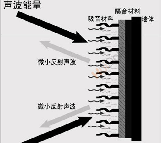 隔音就是阻斷、隔絕、消除、聲音傳送??！